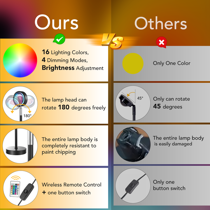 a screen shot of a chart with text: 'Ours Others 16 Lighting Colors, 4 Dimming Modes, Brightness Adjustment Only One Color The lamp head can 45º Only can rotate rotate 180 degrees freely 45 degrees 180º The entire lamp body is The entire lamp body completely resistant to is easily damaged paint chipping Wireless Remote Control Only one one button switch button switch'